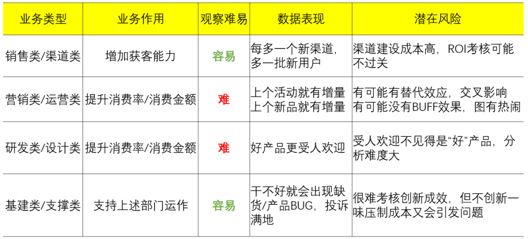 從0到1，搭建經營分析體系