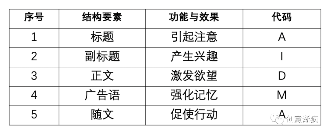 寶藏文案結構：你的內容沒人讀，大多是因為沒有做到這一步