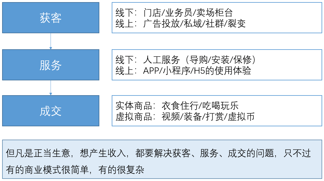 從0到1，搭建經營分析體系