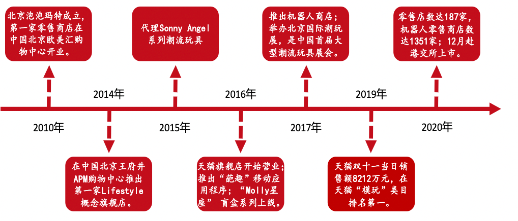 私域半年賺1.6億，泡泡瑪特的私域運營到底有多香？