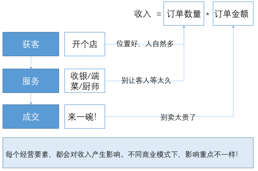 從0到1，搭建經營分析體系