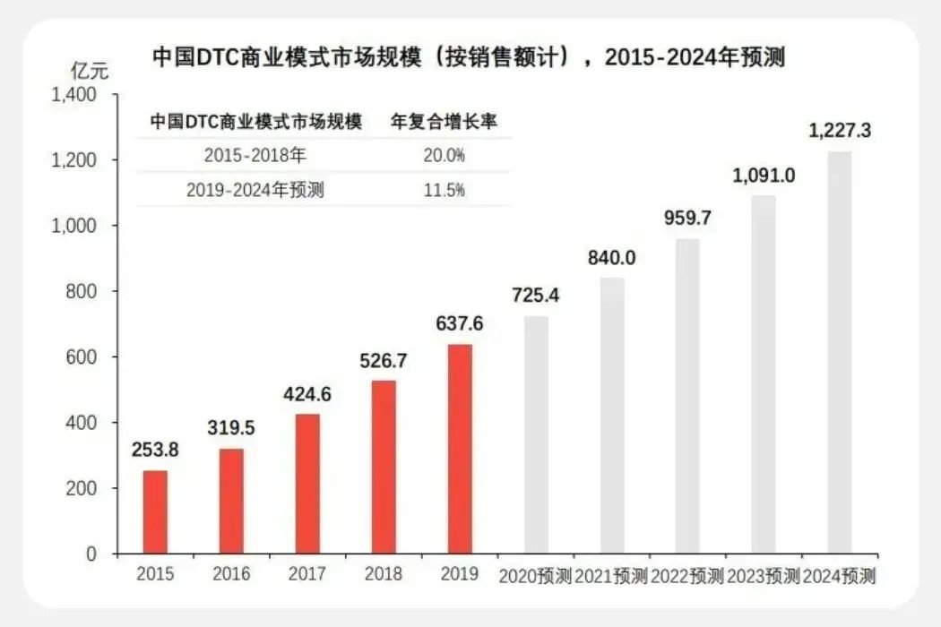 DTC下半場,“營銷游戲化”成品牌突圍關鍵