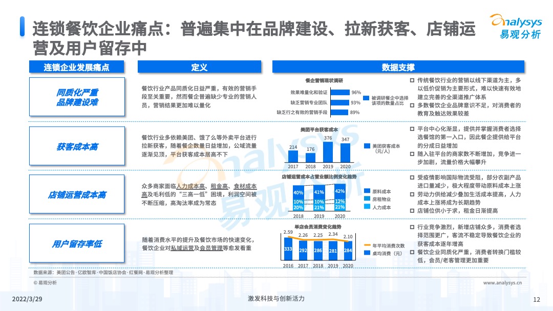 易觀分析《中國餐飲數字化市場專題分析2022》