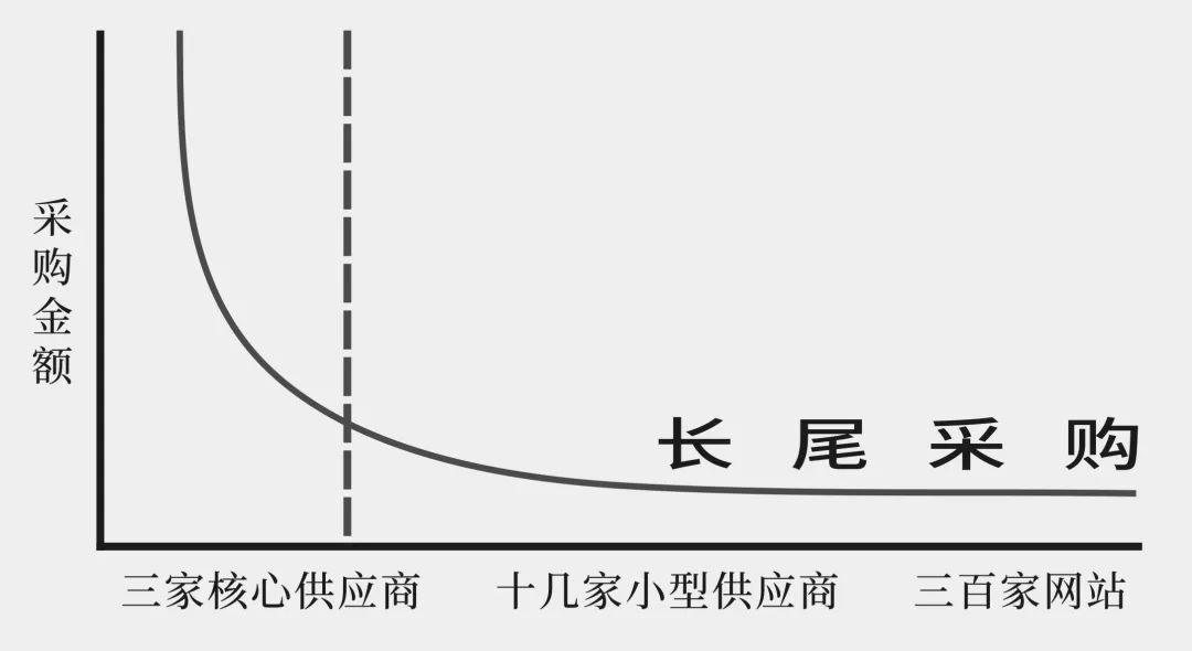 長尾理論The Long Tail在工業品企業經營中的營銷應用