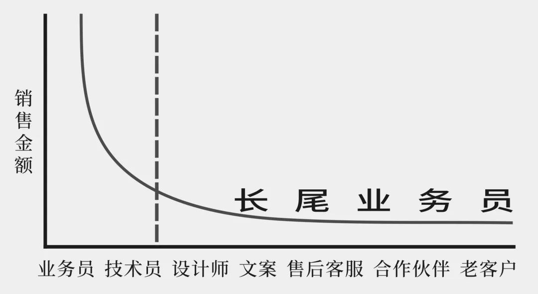 長尾理論The Long Tail在工業品企業經營中的營銷應用