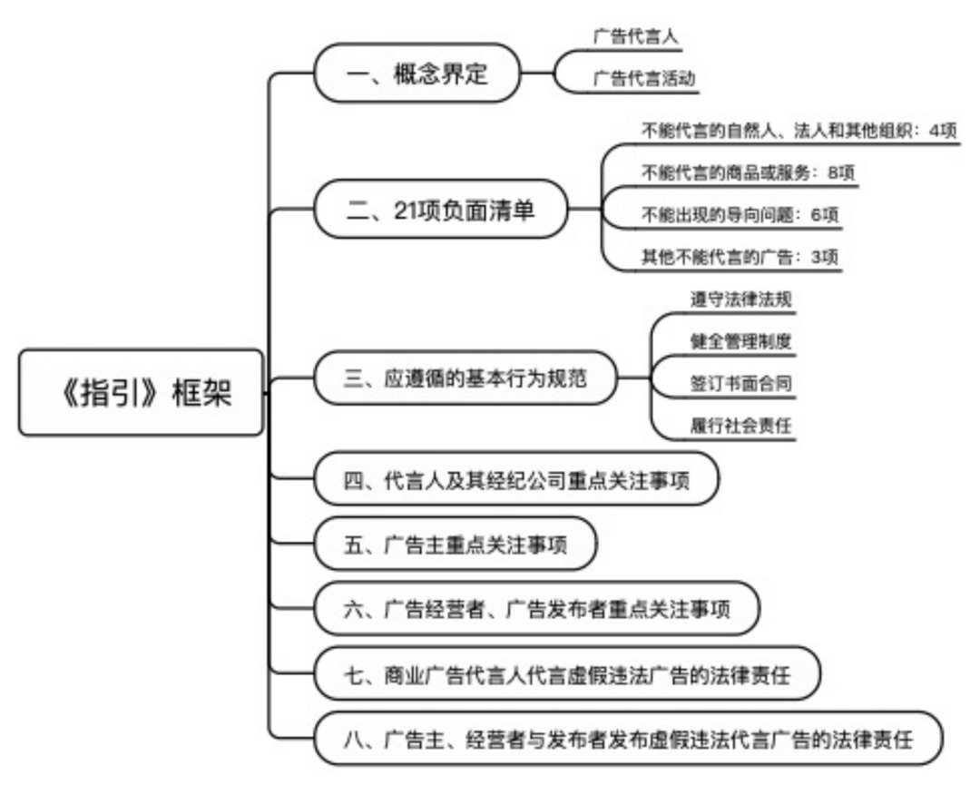 浙江省市場監督管理局《明星商業廣告代言行為合規指引》圖表解讀