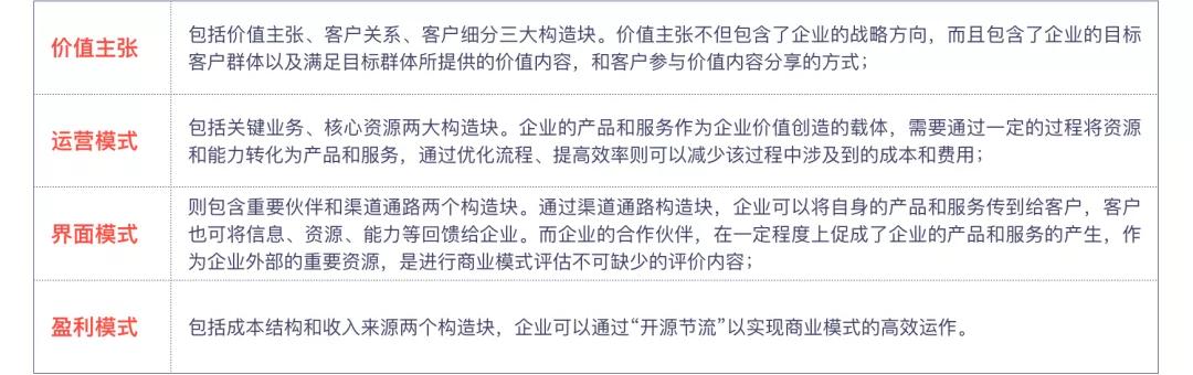 產品規劃階段常用三種模型:商業畫布、精益畫布、SWOT分析
