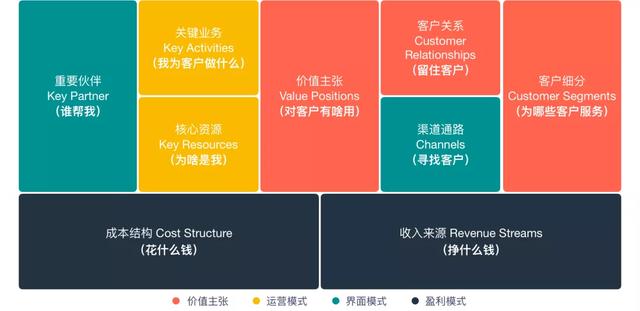 產品規劃階段常用三種模型:商業畫布、精益畫布、SWOT分析