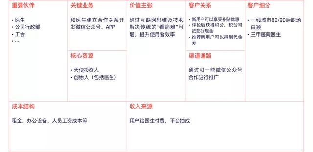 產品規劃階段常用三種模型:商業畫布、精益畫布、SWOT分析