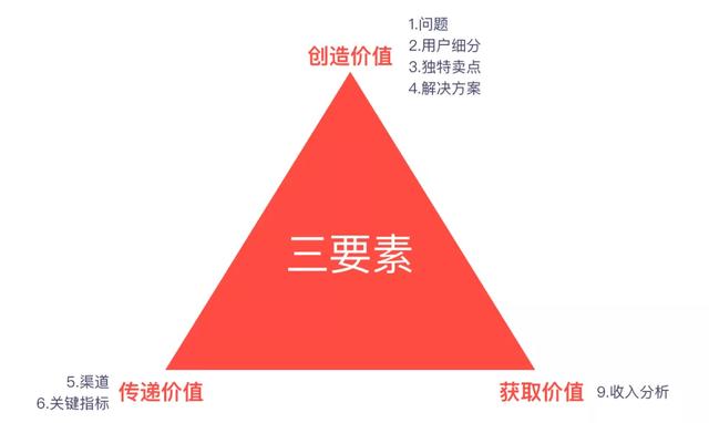 產品規劃階段常用三種模型:商業畫布、精益畫布、SWOT分析