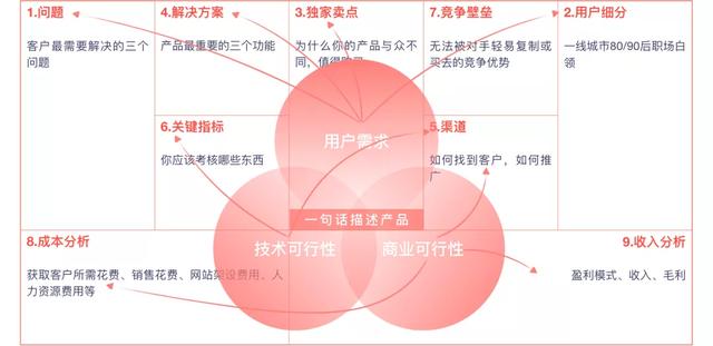 產品規劃階段常用三種模型:商業畫布、精益畫布、SWOT分析