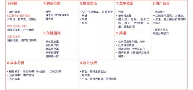 產品規劃階段常用三種模型:商業畫布、精益畫布、SWOT分析