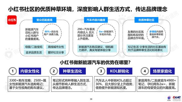 《中國新能源汽車品牌KOL營銷解決方案》圖解筆記93頁完整版