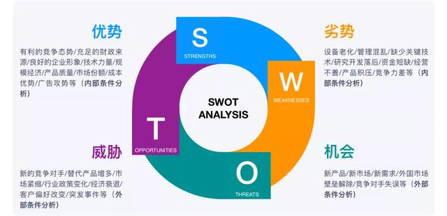 產品規劃階段常用三種模型:商業畫布、精益畫布、SWOT分析