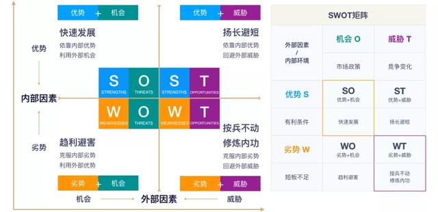 產品規劃階段常用三種模型:商業畫布、精益畫布、SWOT分析