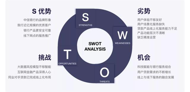 產品規劃階段常用三種模型:商業畫布、精益畫布、SWOT分析