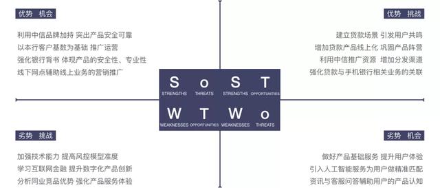 產品規劃階段常用三種模型:商業畫布、精益畫布、SWOT分析