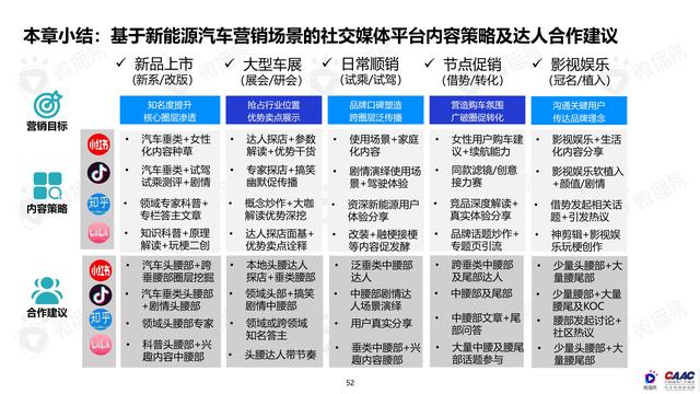 《中國新能源汽車品牌KOL營銷解決方案》圖解筆記93頁完整版