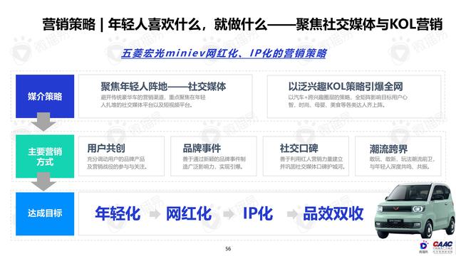 《中國新能源汽車品牌KOL營銷解決方案》圖解筆記93頁完整版