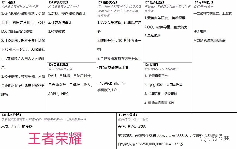 如何快速分析一個產品？（附精益畫布案例）