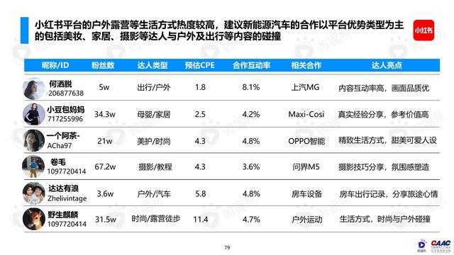 《中國新能源汽車品牌KOL營銷解決方案》圖解筆記93頁完整版