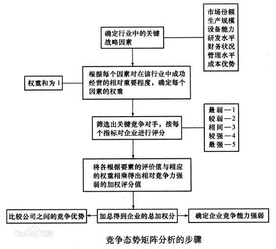 戰略咨詢公司常用分析模型：定量戰略計劃矩陣、競爭態勢分析矩陣、雷達圖分析法