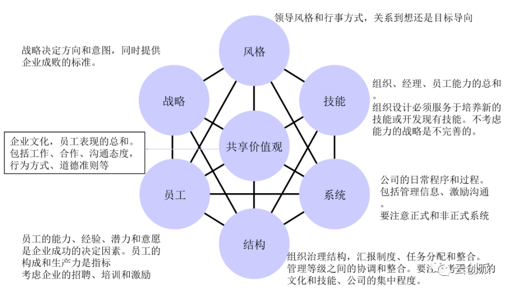 市場經理總監工作常用16個分析模型：麥肯錫7S模型、PEST、商業模式畫布