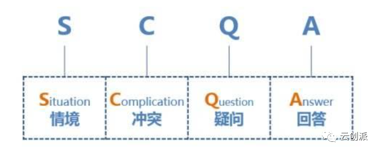 市場經理總監工作常用16個分析模型：卡諾KANO模型、波特五力模型、SCQA結構化表達