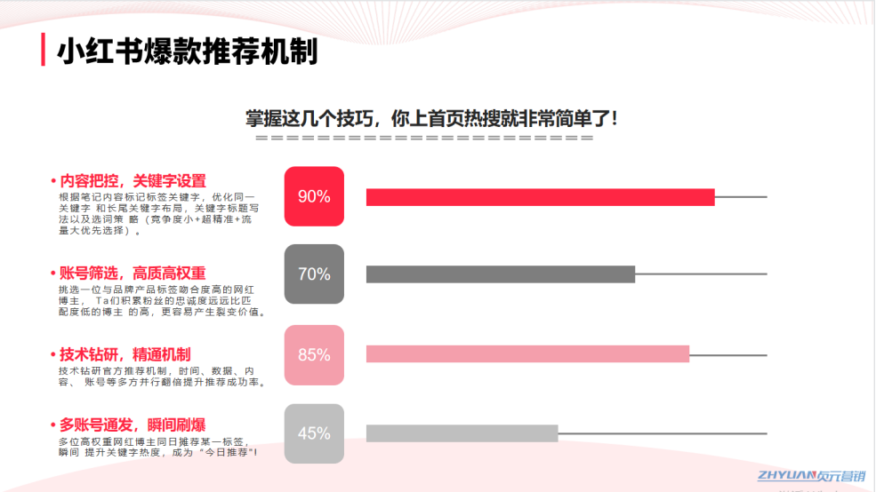 如何用內容營銷與SEO思維，在小紅書上做品牌推廣