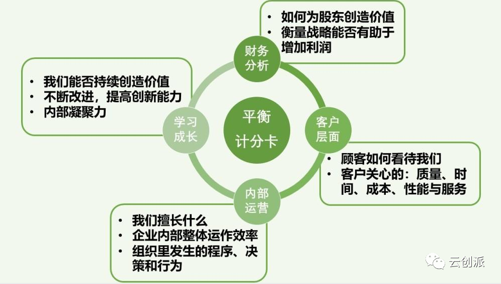 市場經理總監工作常用16個分析模型：正態&冪律分布、平衡計分卡、6W2H分析法