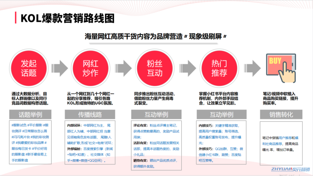 如何用內容營銷與SEO思維，在小紅書上做品牌推廣