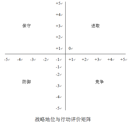 戰略咨詢公司常用分析模型：魚骨圖分析法、戰略地位與行動評價矩陣、戰略實施模型