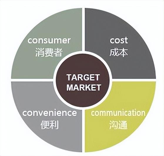 新4C法則:新零售時代的營銷進化論,洞悉移動互聯時代傳播與營銷 “4把鑰匙”