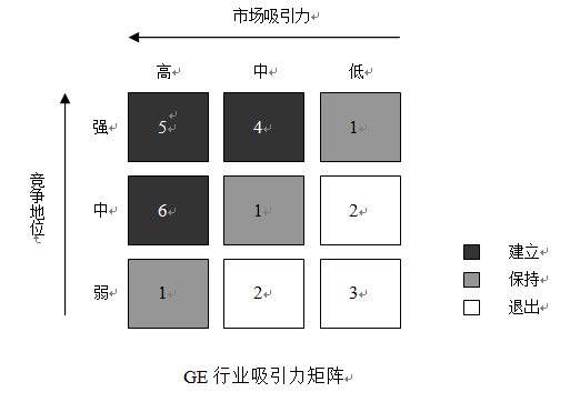 戰略咨詢公司常用分析模型：三四矩陣、Mckinsey&GE矩陣法、PDCA循環(PDCA Cycle)