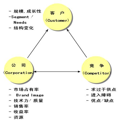 市場經理總監工作常用16個分析模型：RFM模型、SWOT&魚骨圖分析法、3c戰略三角模型