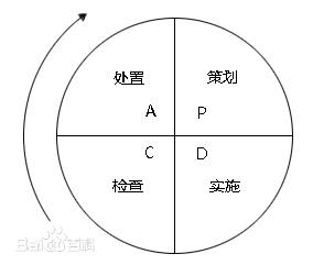 戰略咨詢公司常用分析模型：三四矩陣、Mckinsey&GE矩陣法、PDCA循環(PDCA Cycle)