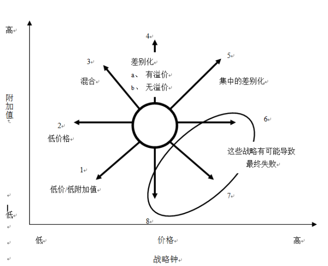 戰略咨詢公司常用分析模型：SWOT分析模型+戰略鐘