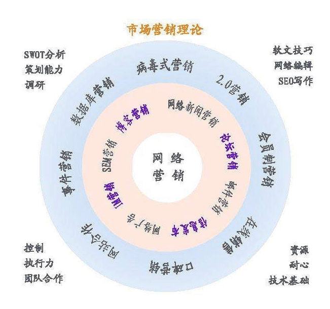 網絡營銷定義、特點、推廣策略和方法匯總