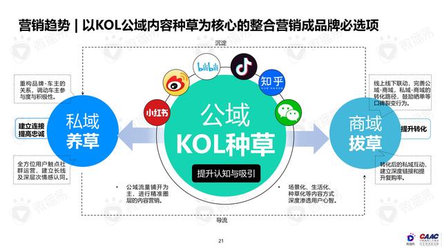 《中國新能源汽車品牌KOL營銷解決方案》圖解筆記93頁完整版