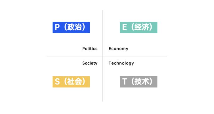 戰略模型：大前研一3C、PEST、GE矩陣