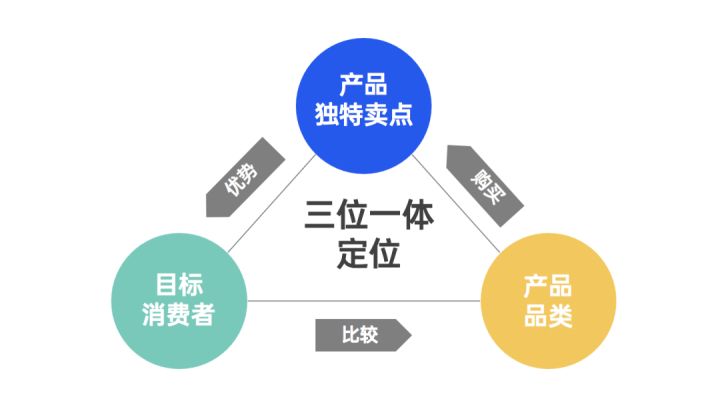 奧美品牌定位三角模型 VS 三位一體定位