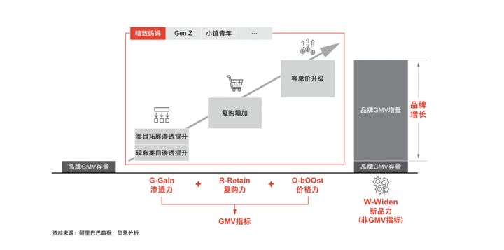 GROW——大快消行業品類增長模型 vs AIPL鏈路化運營