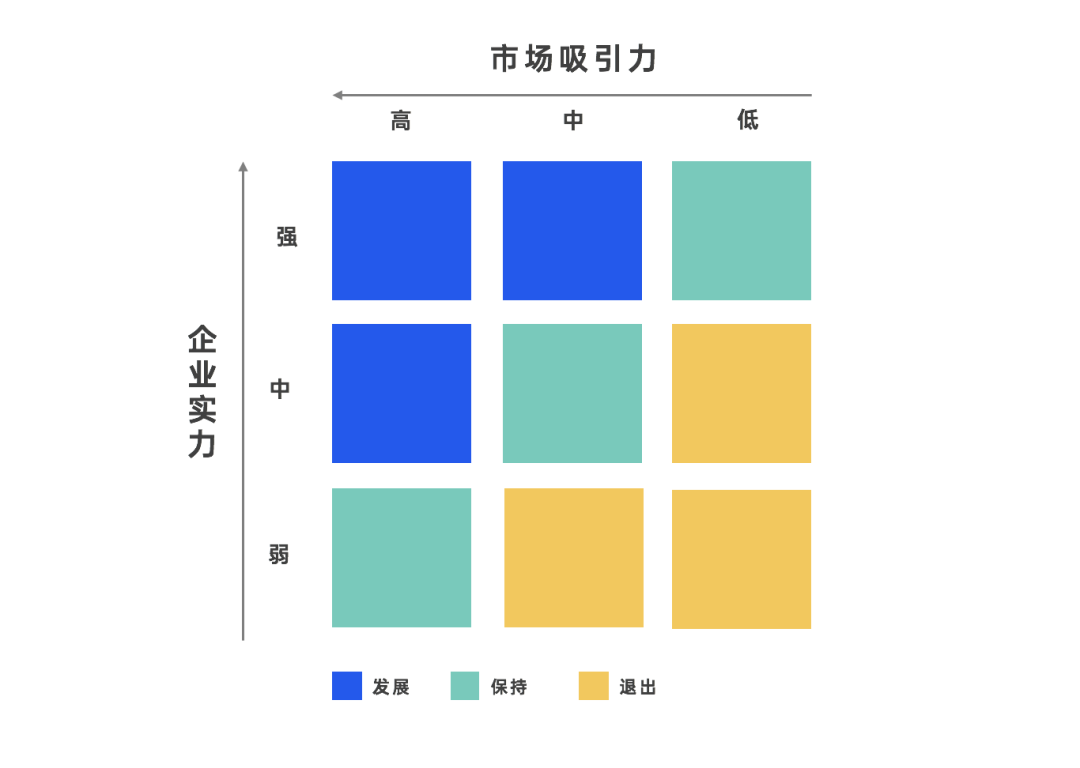 戰略模型：大前研一3C、PEST、GE矩陣