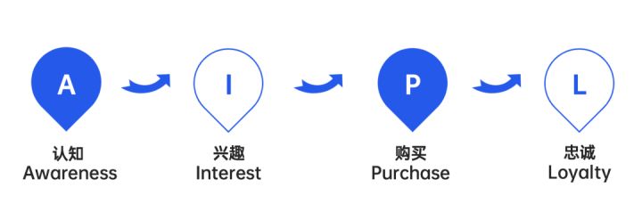 GROW——大快消行業品類增長模型 vs AIPL鏈路化運營