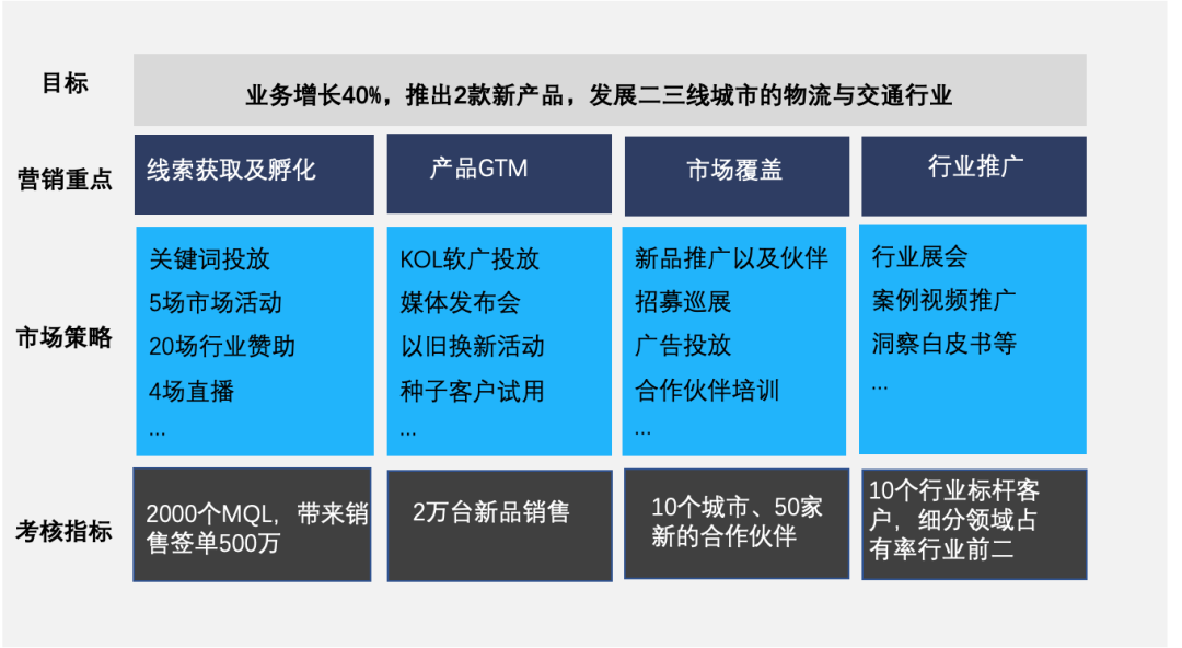 營銷的戰略思維是什么？