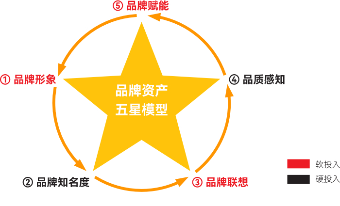 品牌打造不難，但它需要激發動力 | 品牌動力2