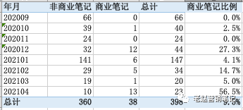 小紅書種草的核心邏輯是什么？品牌投放是否還有紅利？如何做到精準投放？