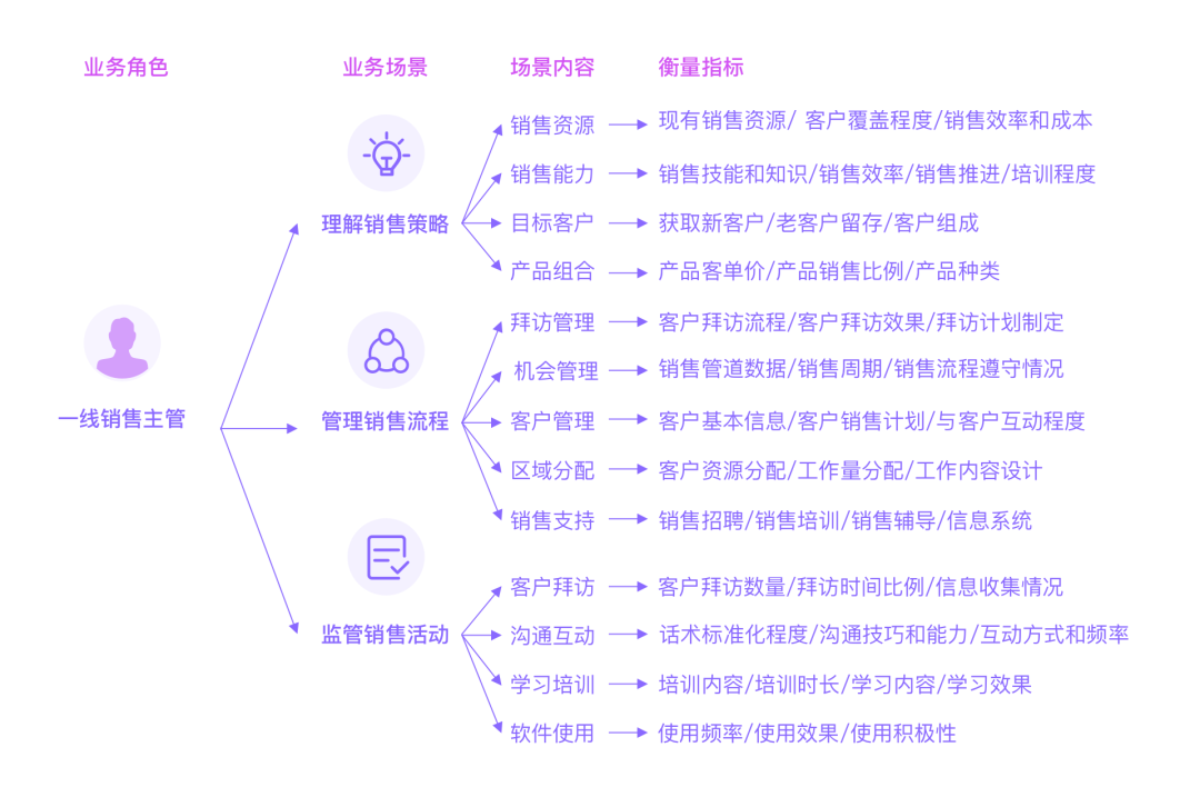 銷售管理設計四要素：場景、角色、行為、效果