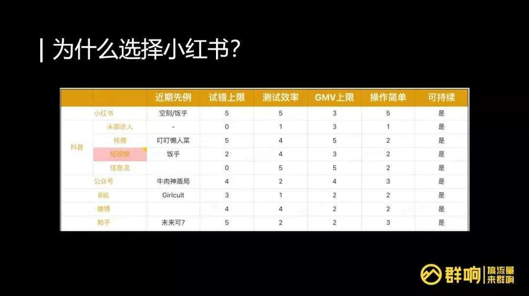 5000字講透不同階段，品牌在小紅書爆文打法