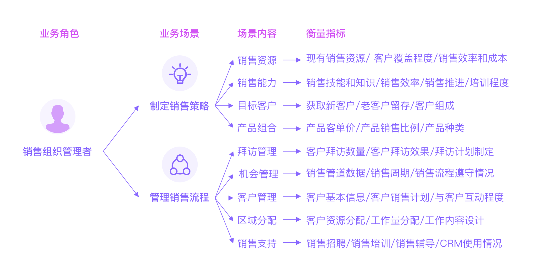 銷售管理設計四要素：場景、角色、行為、效果